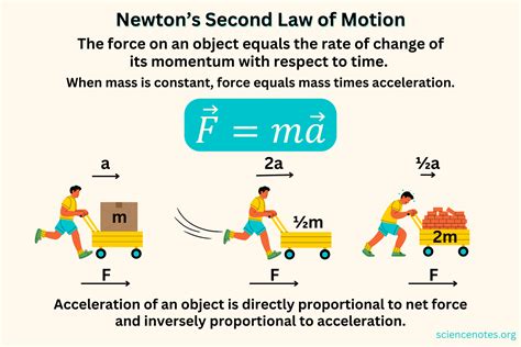 Newton S Second Law Of Motion Derivation Applications Solved