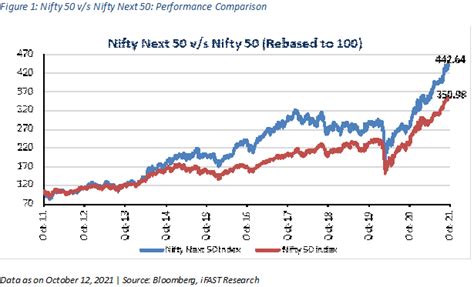 Nifty 50 Vs Nifty Next 50 Performance Comparison Personal Finance Plan