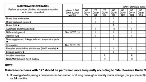 Nissan Frontier Maintenance Schedule And Costs Nissan Frontier Maintenance Schedule And Costs
