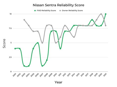 Nissan Sentra Reliability: A Comprehensive Review of Its Performance