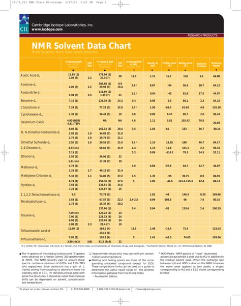 Nmr Solvent Data Chart