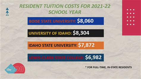 No Change For In State Tuition At Idaho S Public Colleges And Universities No Change For In State Tuition At Idaho S Public Colleges And Universities