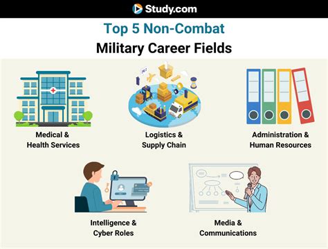 Non Combat Military Careers