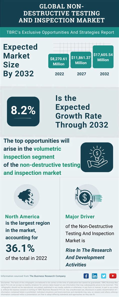 Non Destructive Testing Market Size Global Report 2032