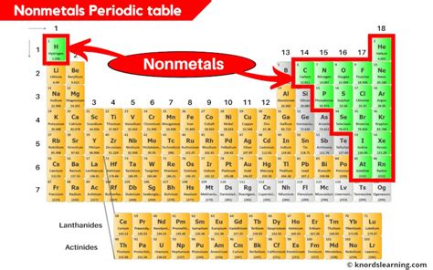 Nonmetals On Periodic Table
