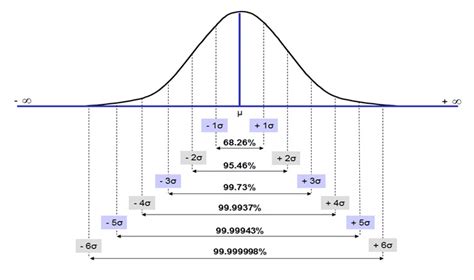Normal Distribution Plot With Indication Of Sigma Levels And