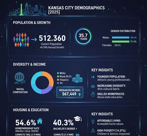 North Kansas City Missouri Population 2025