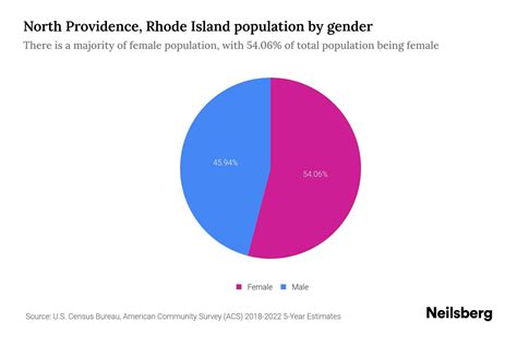 North Providence Rhode Island Population By Gender 2024 Update