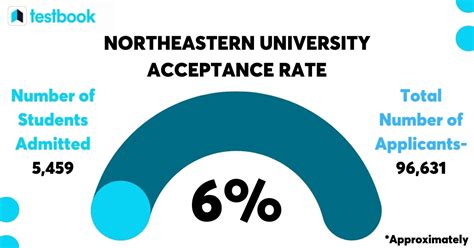 Northeastern Acceptance Rate By Year 2025 Application Tahlia Findlay