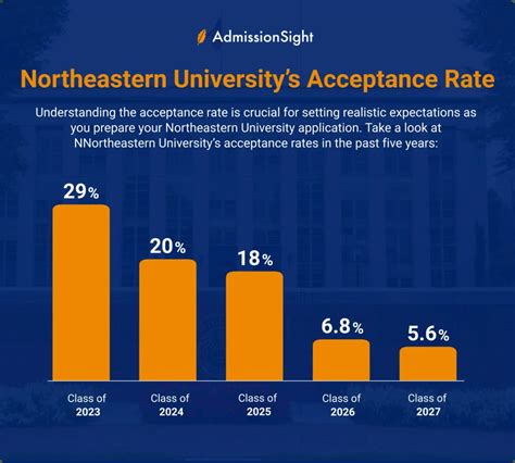 Northeastern University Acceptance Rate Get More Info By This Link