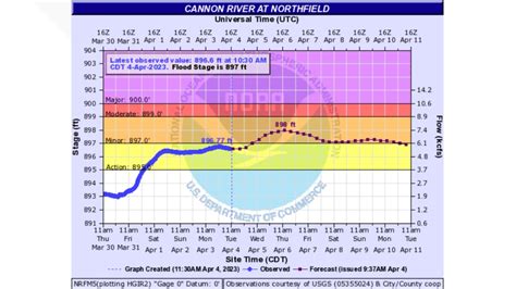 Northfield To Cannon Falls