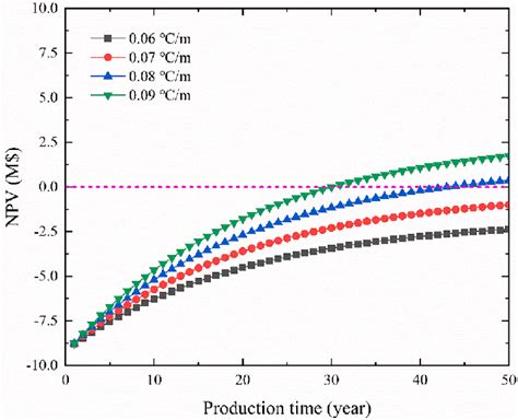 Npv For Various Geothermal Gradients Download Scientific Diagram Npv For Various Geothermal Gradients Download Scientific Diagram