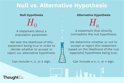 Null vs Alternative Hypothesis Explained