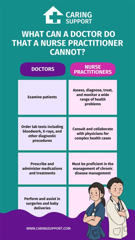 Nurse Practitioner Vs Doctor What Differentiates Nurse Practitioners