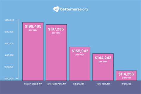 Nurse Salary New York