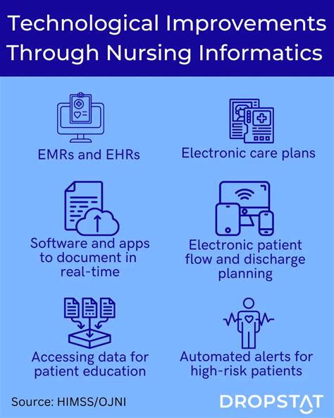 Nursing Informatics Innovations To Improve Quality Patient Care On Many