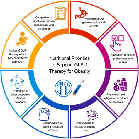 Nutritional Priorities To Support Glp 1 Therapy For Obesity A Joint Advisory From The American College Of Lifestyle Medicine The American Society For Nutrition The Obesity Medicine Association And The Obesity Society