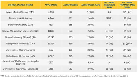 Nyu Med School Acceptance Rate