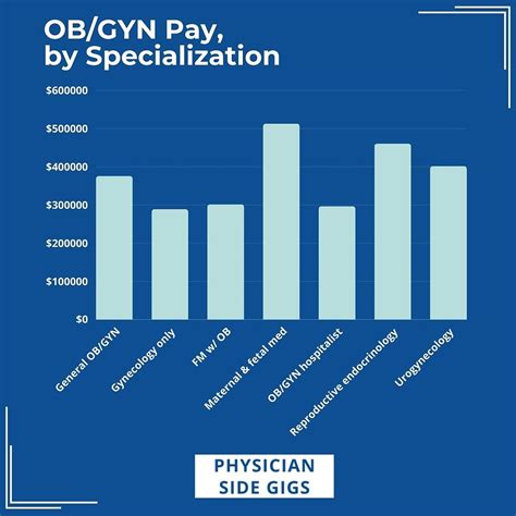 Ob Gyn Np Salary Guide For Locums