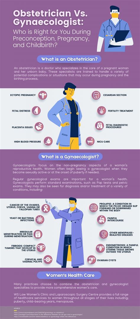 Obstetrician Vs Gynecologist Which Specialist Do You Need