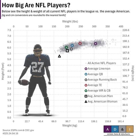 Oc How Big Are Nfl Players R Dataisbeautiful