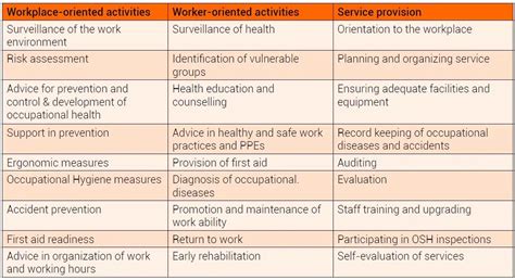 Occupational Health Services Definition Roles And Functions Occupational Health Services Definition Roles And Functions