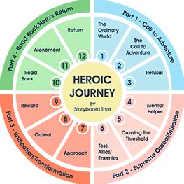 Odyssey Hero S Journey With Storyboard That Activities