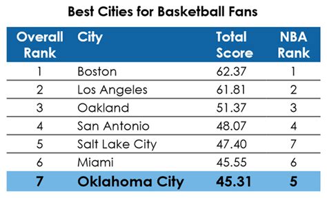 Okc Velocity Oklahoma City Scores With Top 10 Ranking Among Best Cities For Basketball Fans