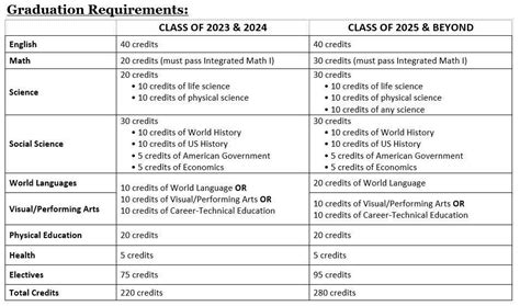 Oklahoma High School Requirements To Graduate 2025 Calendar Patrick E