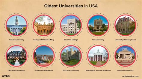 Oldest University In America