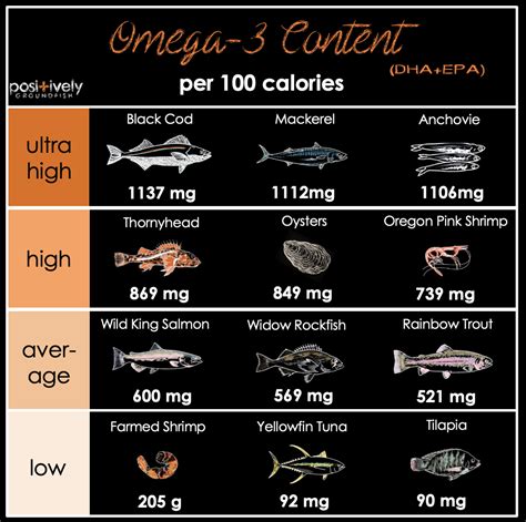 Omega 3S Heart S Best Friend Positively Groundfish