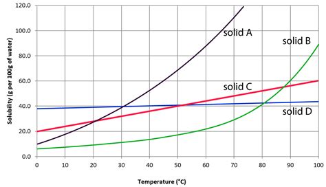 On a solubility curve solids are sometimes referred to as saturated
