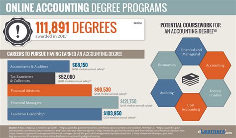 Online Accounting Degrees