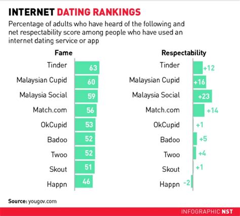 Best Online Dating Platforms Malaysia Reviewed