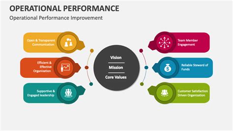 Operational Performance Powerpoint Presentation Slides Ppt Template
