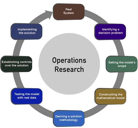 Operations Management A Brief Introduction Research Methodology