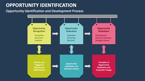 Opportunity Identification Powerpoint And Google Slides Template Ppt