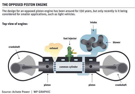 Opposed Piston Engine Wikipedia