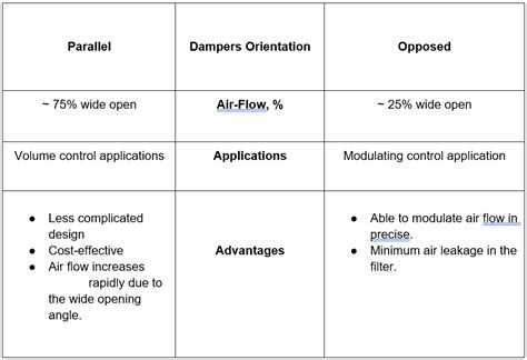 Opposed Vs Parallel Blade Air Dampers Selection Guide