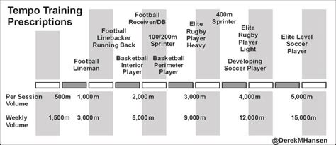 Optimal Tempo Training Concepts For Performance And Recovery