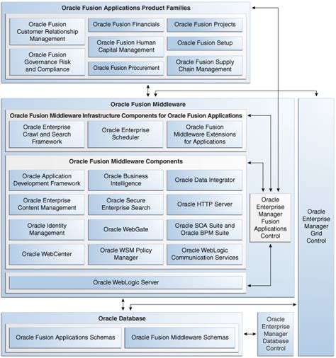 Oracle Fusion Applications Compensation Management Implementation Guide