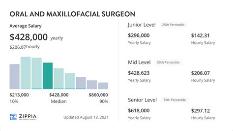 Oral And Maxillofacial Surgeon Career Rankings Salary Reviews And Advice Us News Best Jobs