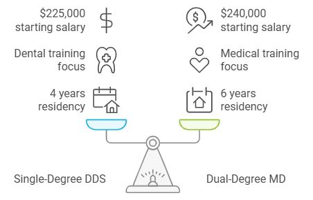 Oral Surgeon Salaries How Much Do They Really Make Physicians Thrive Oral Surgeon Salaries How Much Do They Really Make Physicians Thrive