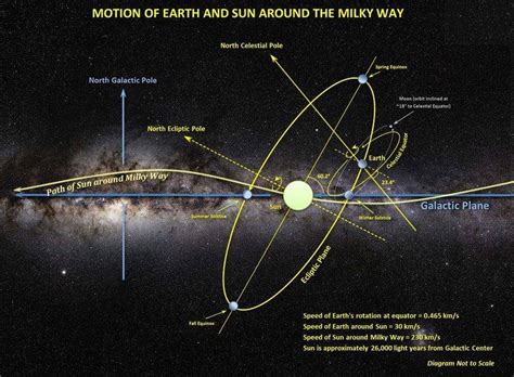 Orientation Of The Earth Sun And Solar System In The Milky Way Orientation Of The Earth Sun And Solar System In The Milky Way