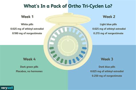Ortho Tri Cyclen Lo