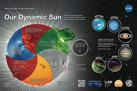 Our Dynamic Sun