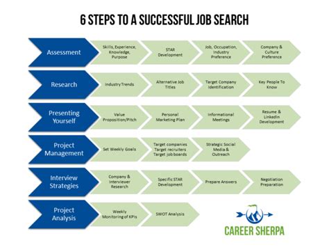 Overview Of The Six Step Job Search Process Overview Of The Six Step Job Search Process
