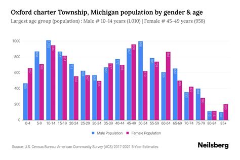 Oxford Charter Township Michigan Population 2023 Stats Amp Trends Oxford Charter Township Michigan Population 2023 Stats Amp Trends