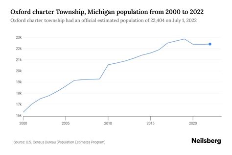 Oxford Charter Township Michigan Population By Year 2023 Statistics Oxford Charter Township Michigan Population By Year 2023 Statistics