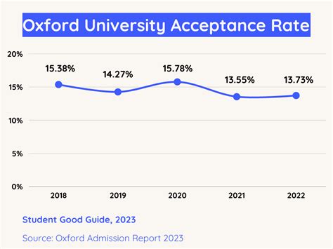 Oxford University Acceptance Rates And Requirements 2024